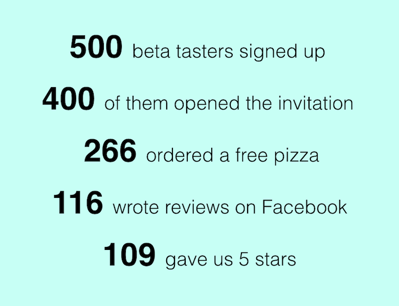 What will happen if you give away 500 pizzas for free