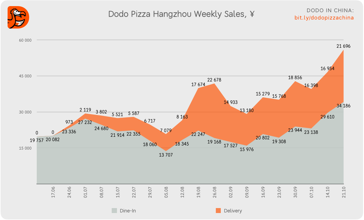 Closing in on 10,000. How things are going at Dodo Pizza Hangzhou