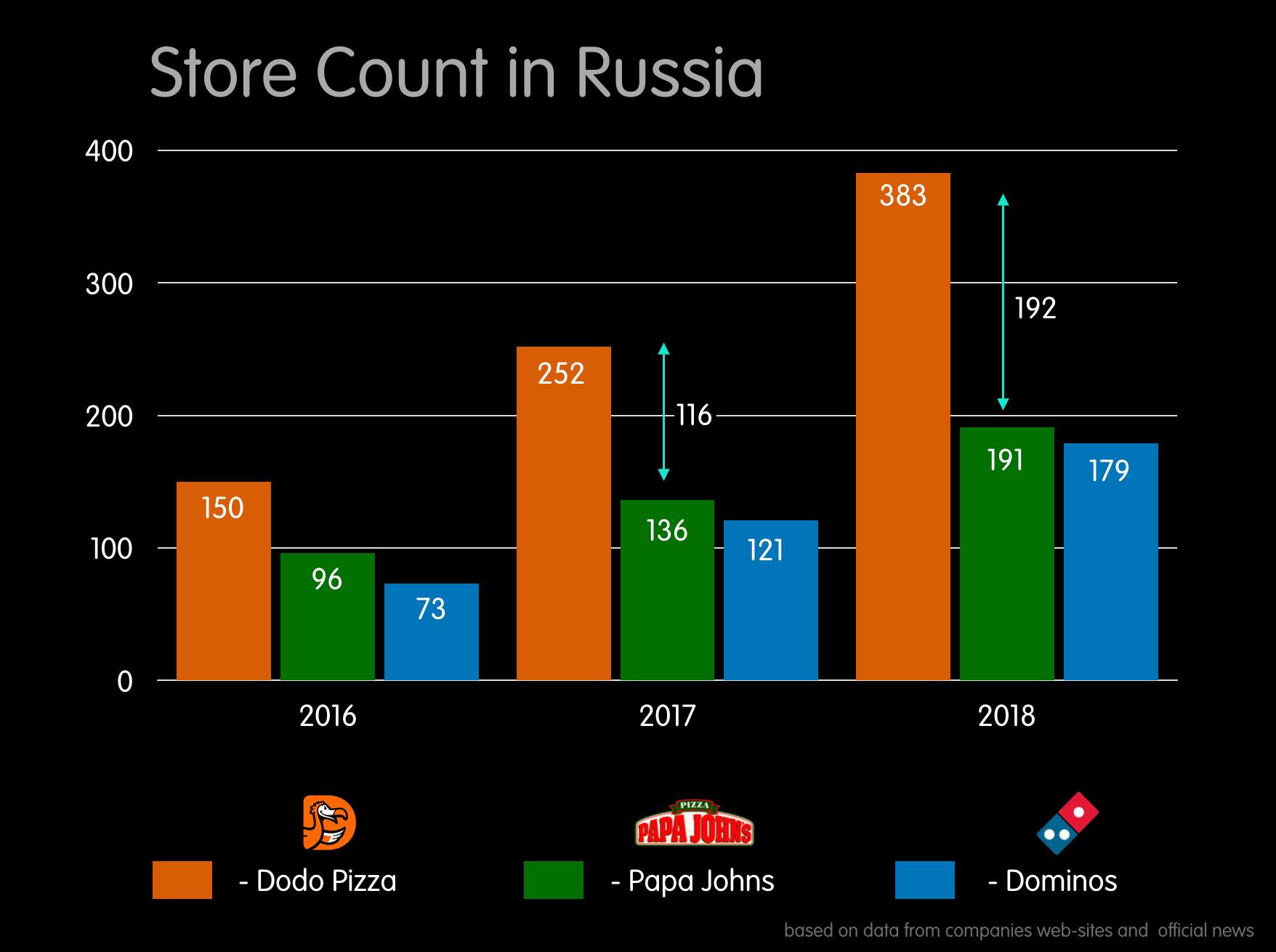 Dodo Pizza store count 2018
