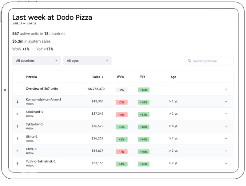 dodo-weekly-sales